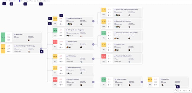visual overview of strategic alignment between your IT plan and business strategy in cascade