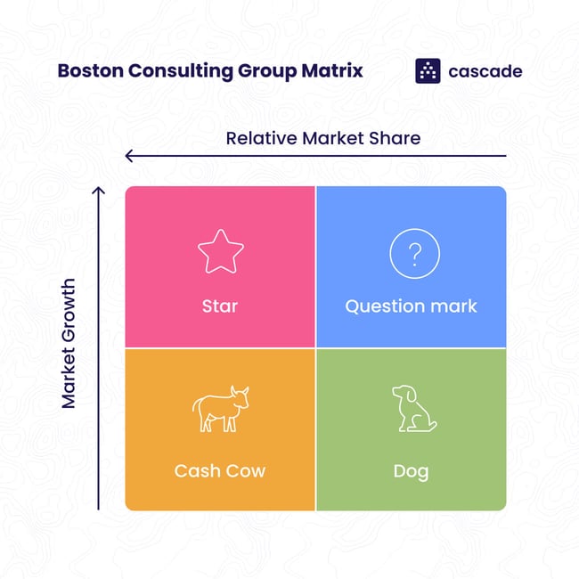 BOSTON CONSULTING CROUP MATRIX