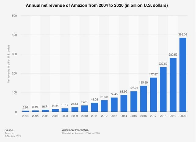amazon-revenue-graph