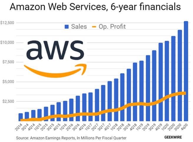 amazon-web-services-revenue-graph
