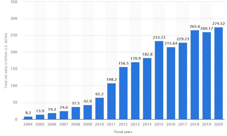 apple revenue graph 2004-2020