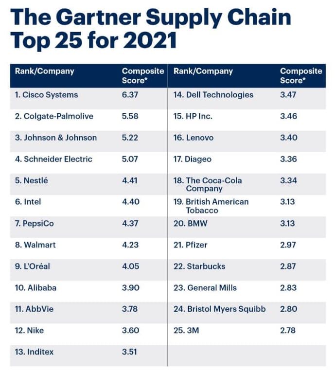 top-25-global-supply-chains-2021-chart