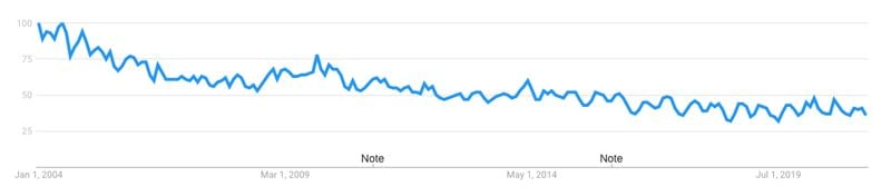 Graph of the use of the word strategy