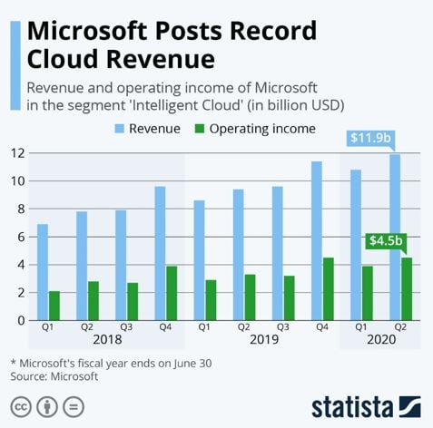 microsoft-cloud-revenue-graph