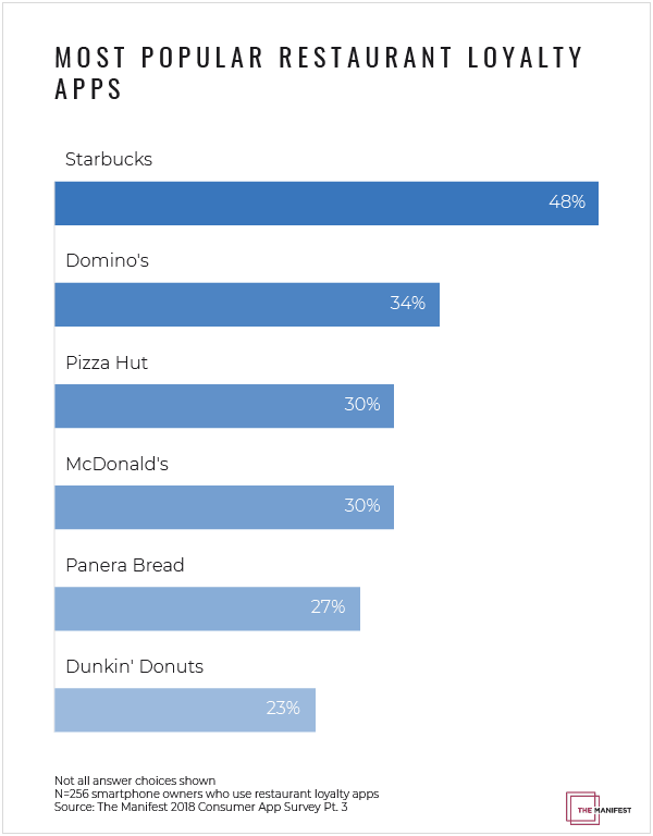 most-popular-restaurant-loyalty-apps