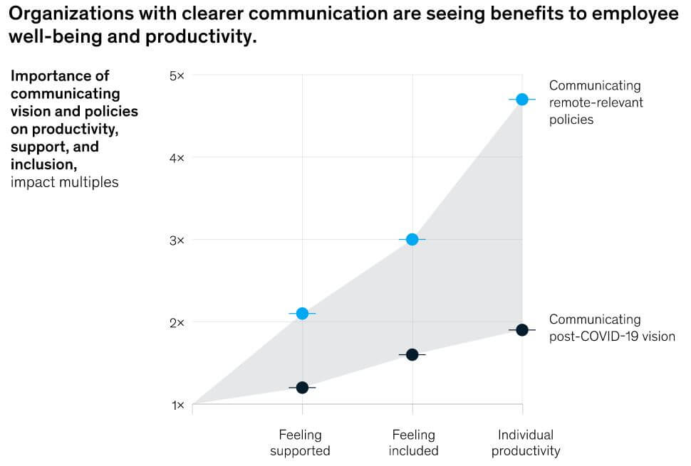Organizational Employee Communication Chart