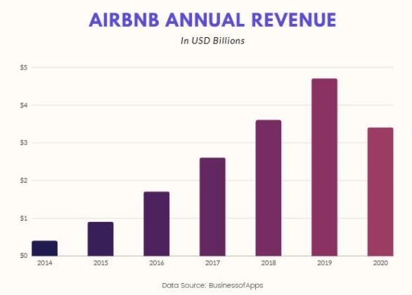 AIRBNB-ganancia-anual-grafico-2014-2020