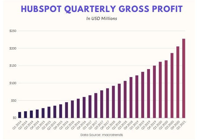 Hubspot-trimestre-receta-bruta-grafico-2014-2021