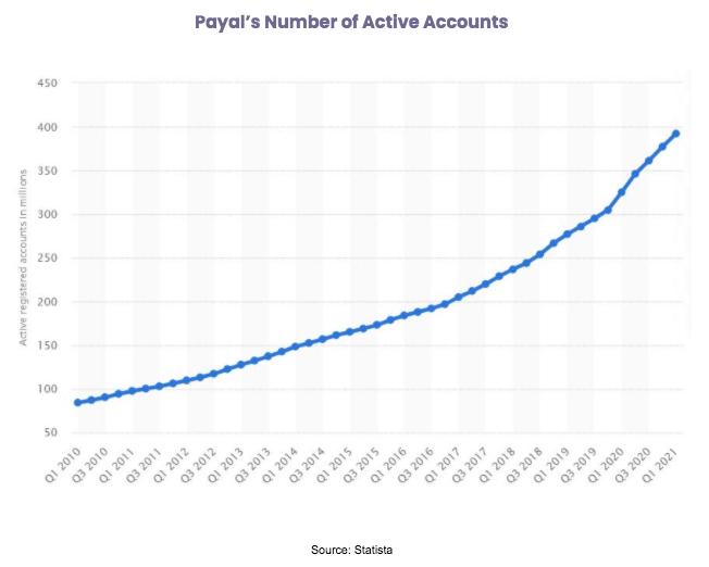Paypal-numero-de-cuentas-activas-grafico-2010-2021