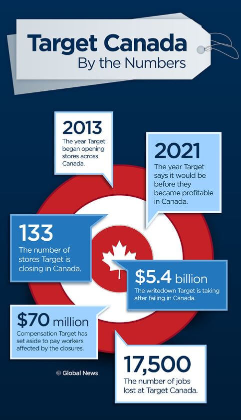 Target Financials Infographic