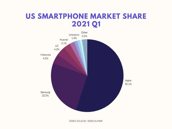 EEUU-smartphone-participacion-mercado-2021-primer-trimestre