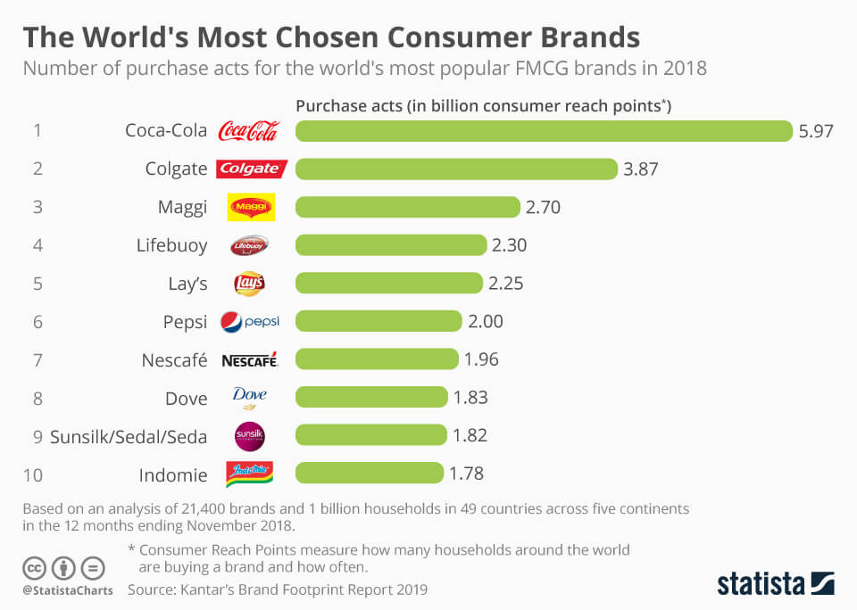 Worlds most popular consumer brands graph