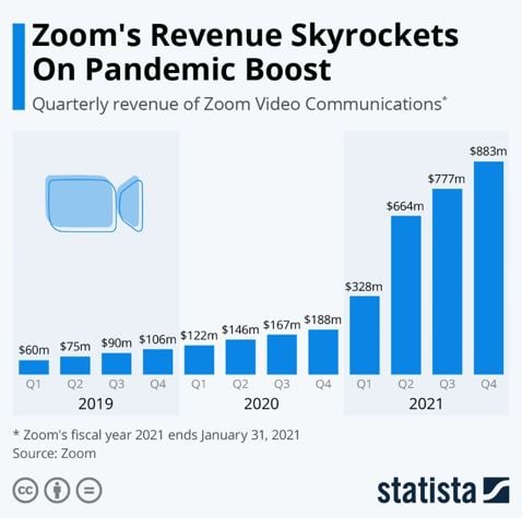 Zoom revenue graph