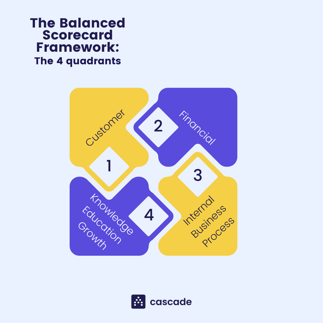 balanced scorecard strategic framework infographic
