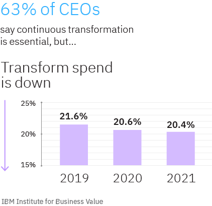 ceo spending on transformation graph