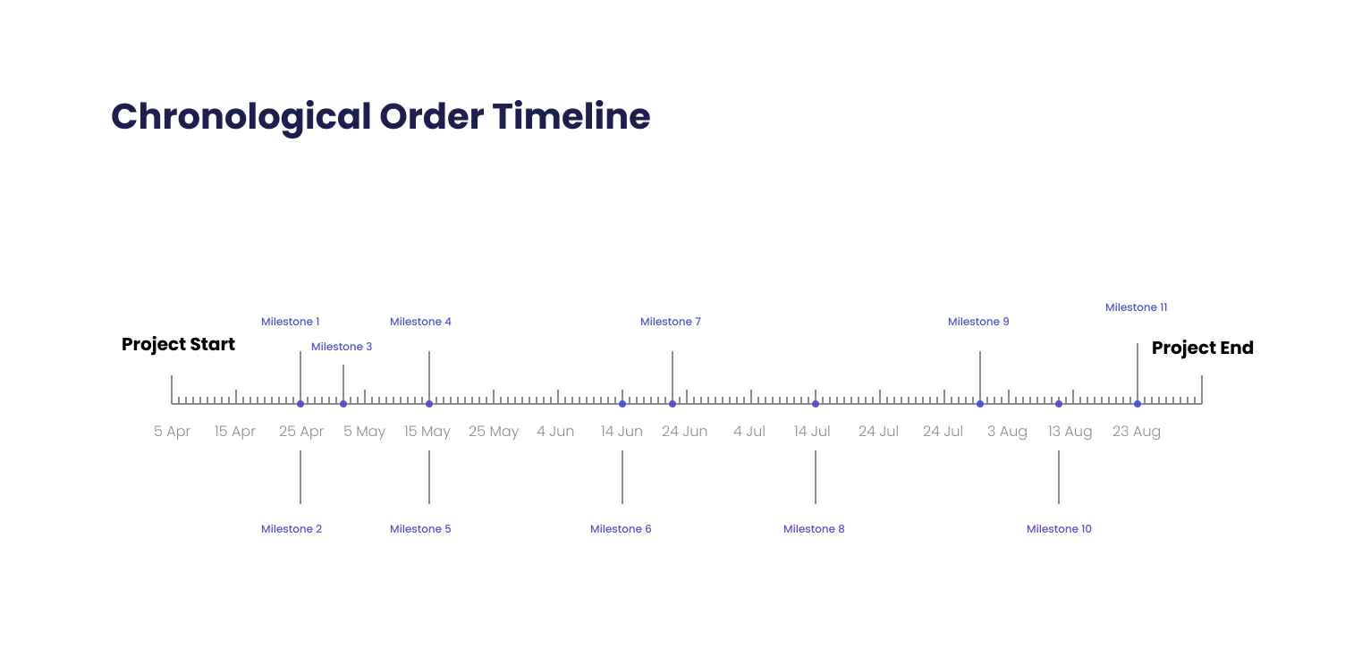 chronological order project timeline
