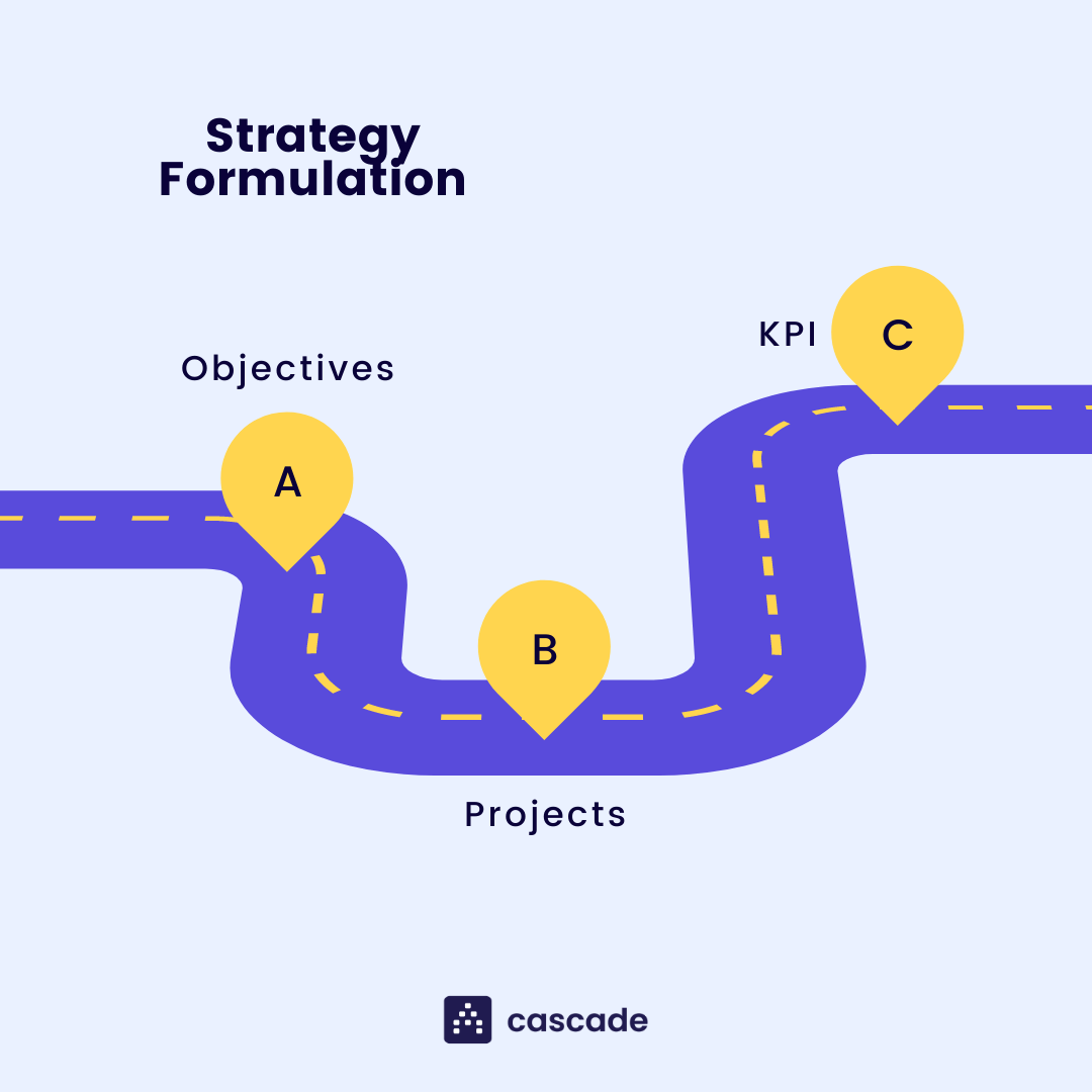 strategy formulation process diagram
