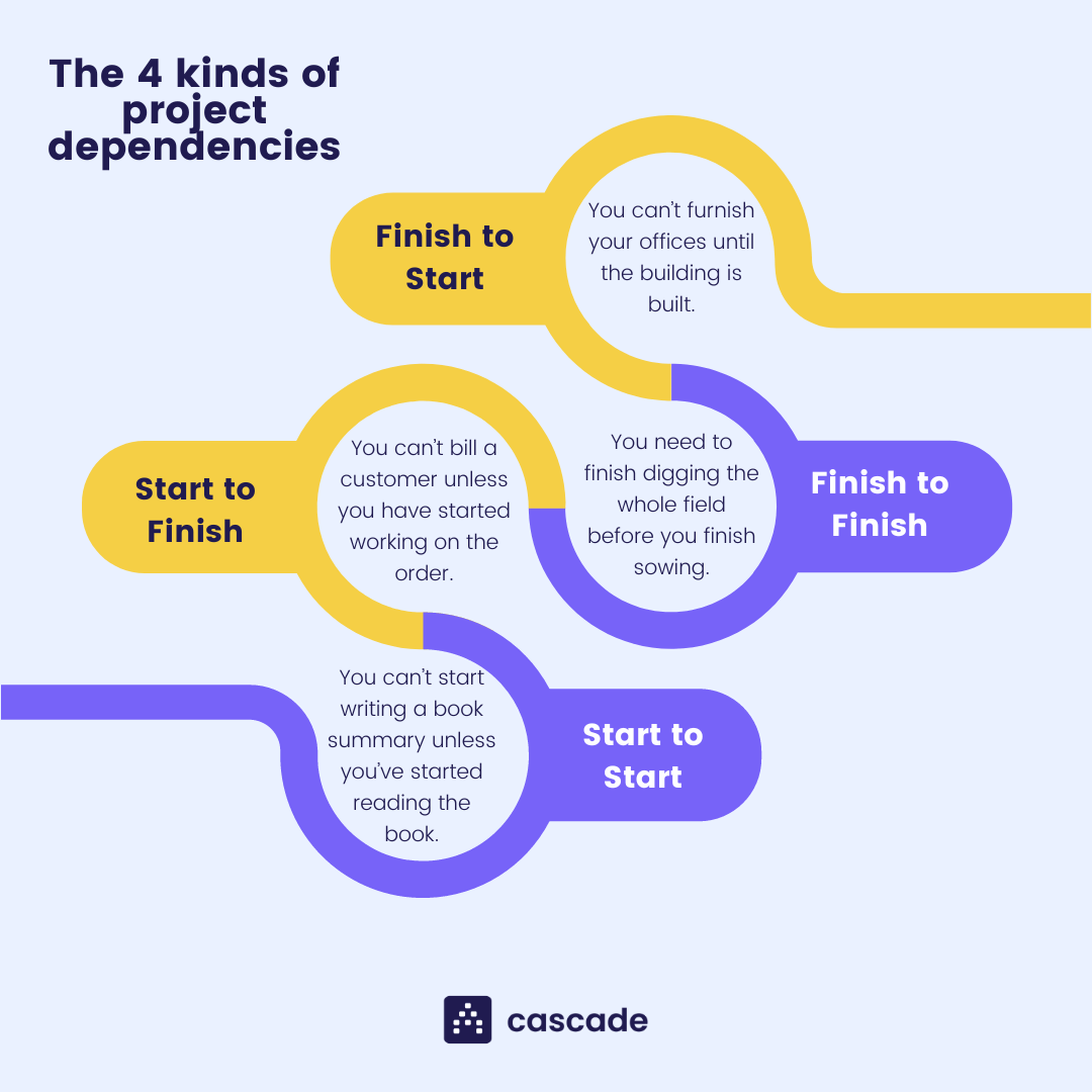 four kinds of project dependencies