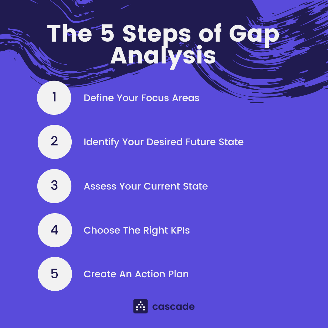 gap analysis steps