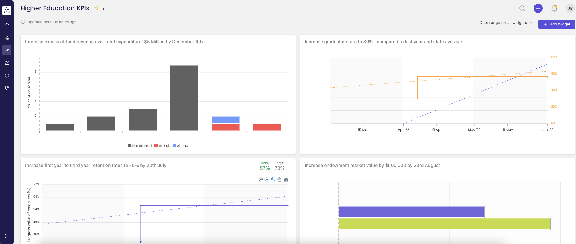 higher education kpi dashboard
