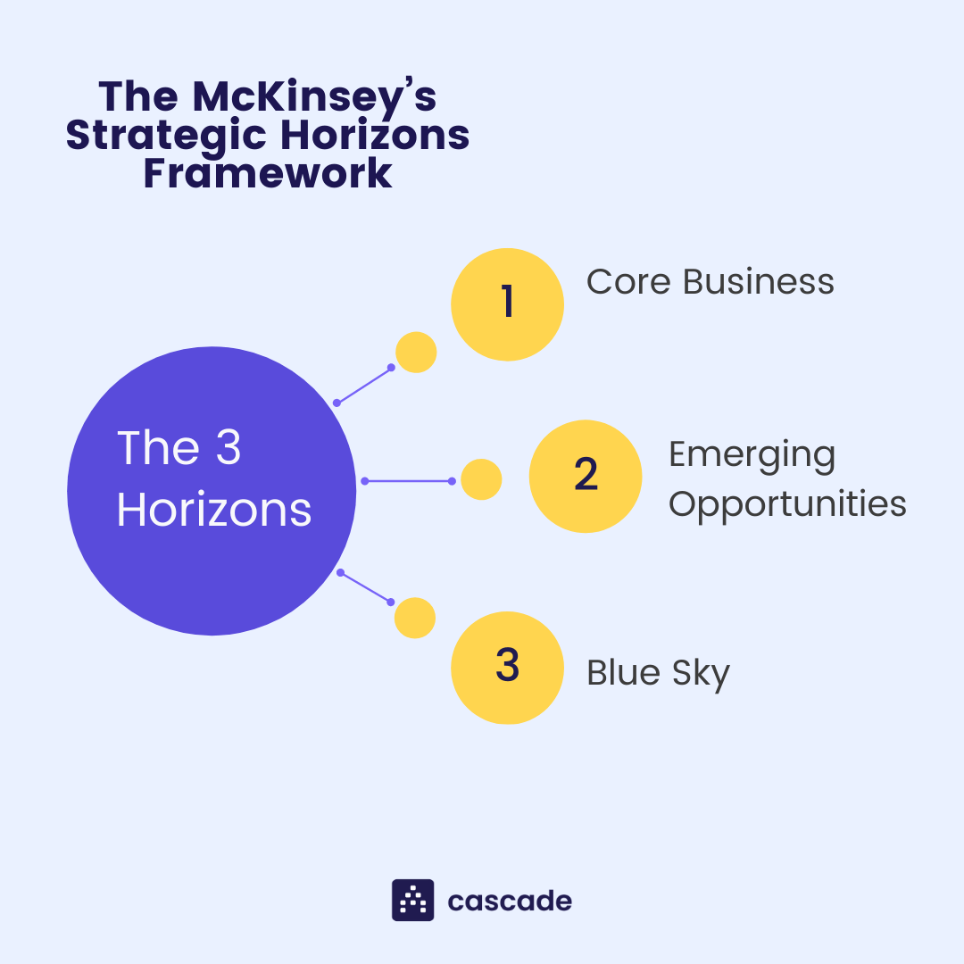 mckinsey strategic horizons framework graphic