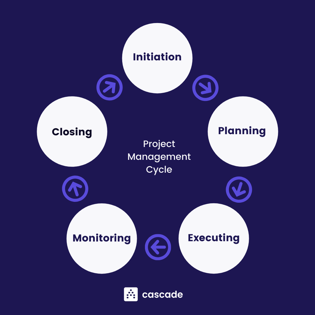 project management lifecycle diagram