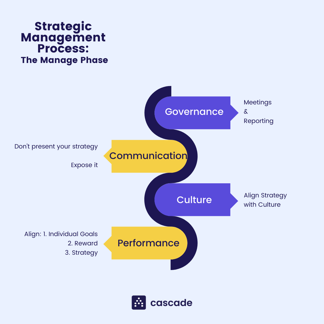 process of strategic management