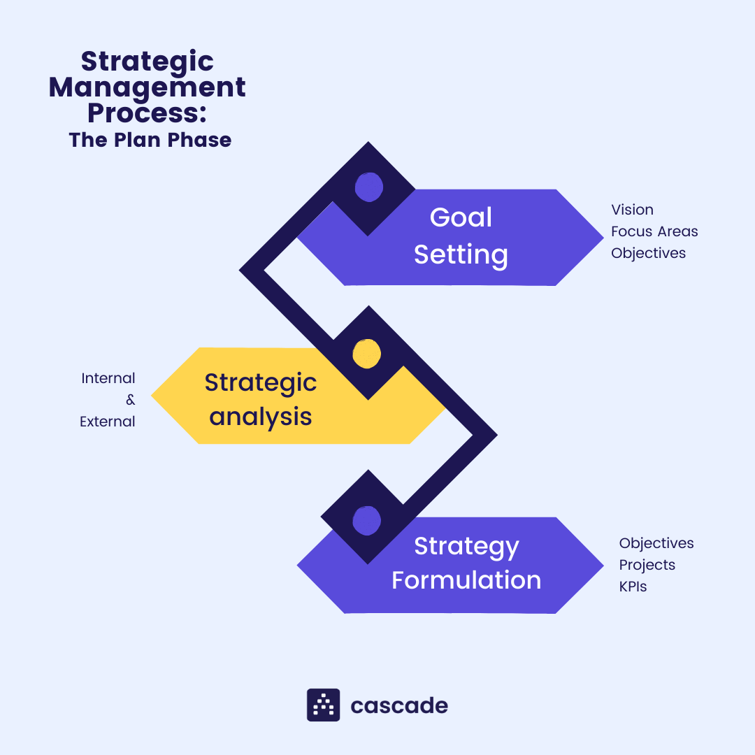 strategic management planning graphic