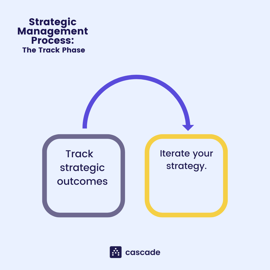 tracking strategic management diagram
