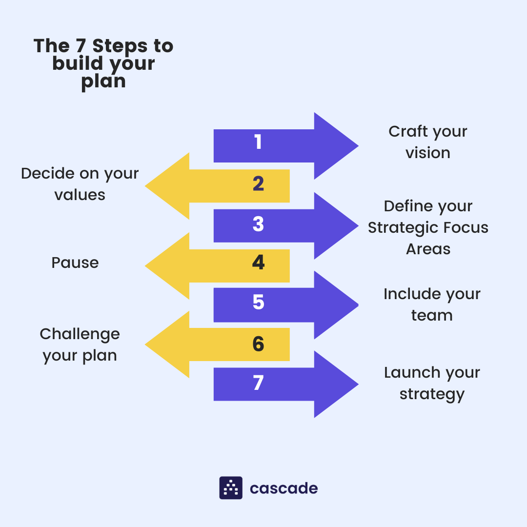 strategy implementation plan infographic