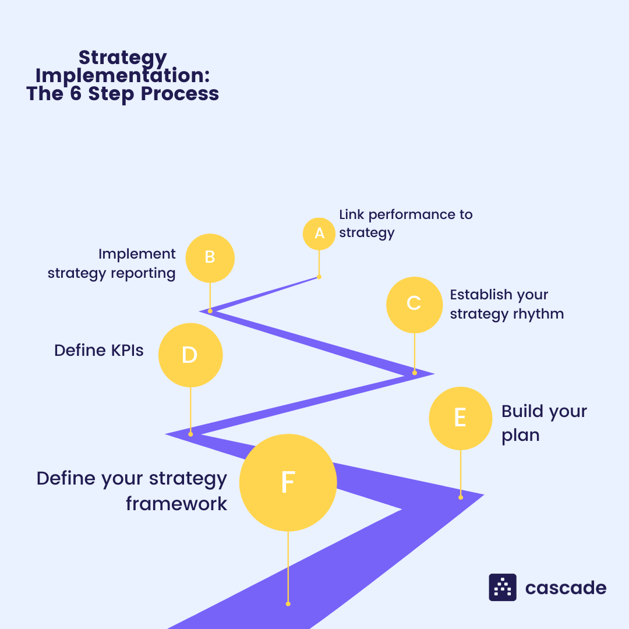 strategy implementation process graphic