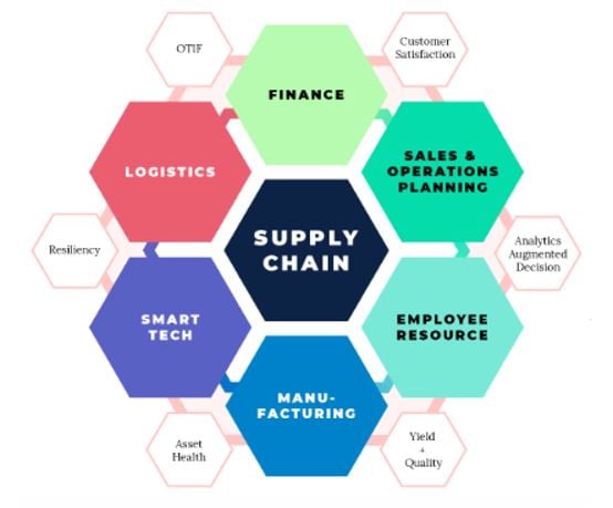 supply chain ecosystem