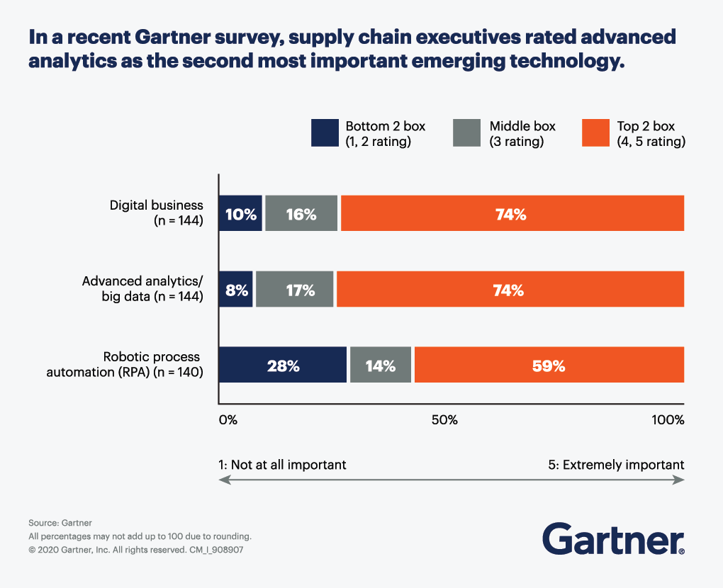 supply-chain-analytics-priorities