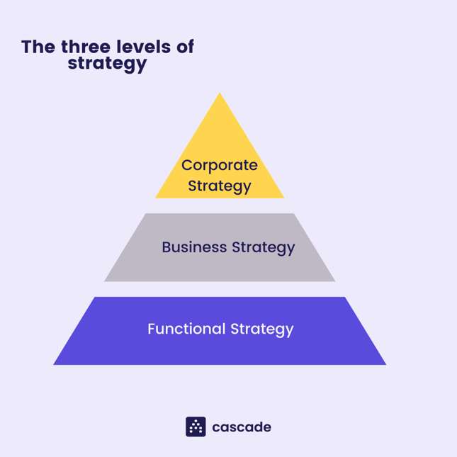 three levels of strategy infographic