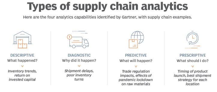 types of supply chain analytics