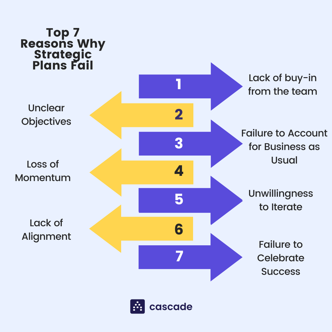 why strategies fail infographic