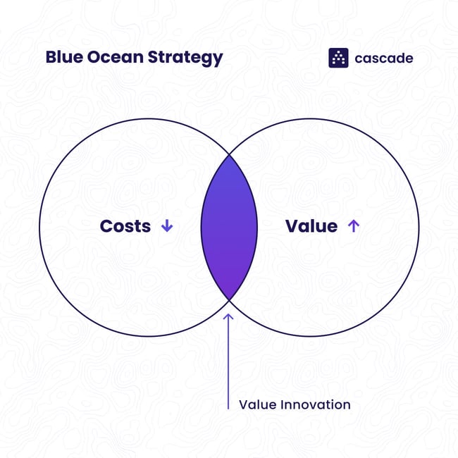 Blue Ocean Strategy (1)