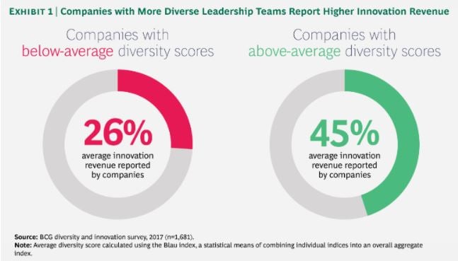 Innovation and Diversity Correlation Infographic