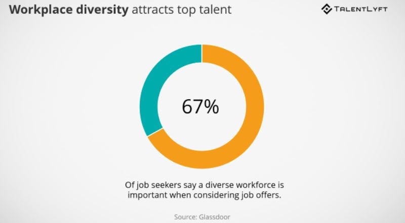 Workplace Diversity and Talent Correlation Infographic