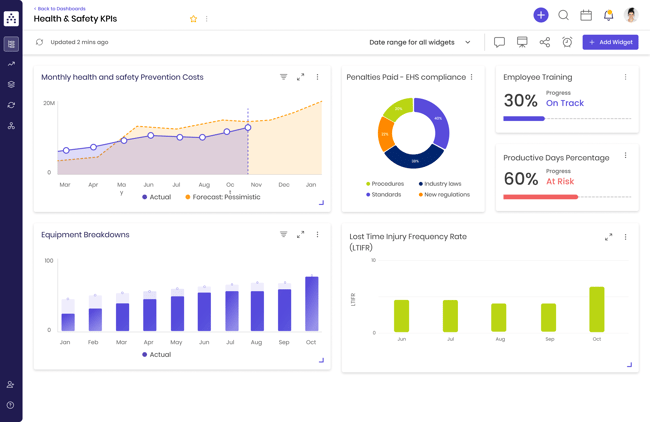 Dashboard health and safety kpis in cascade