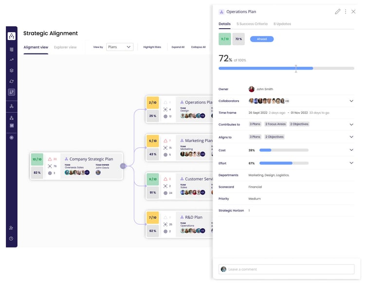 operational plan alignment and kpi progress