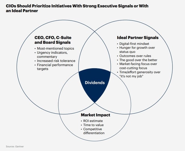 Gartner CIO Agenda Report