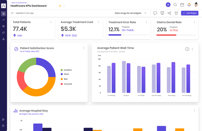 Healthcare KPIs dashboard cascade