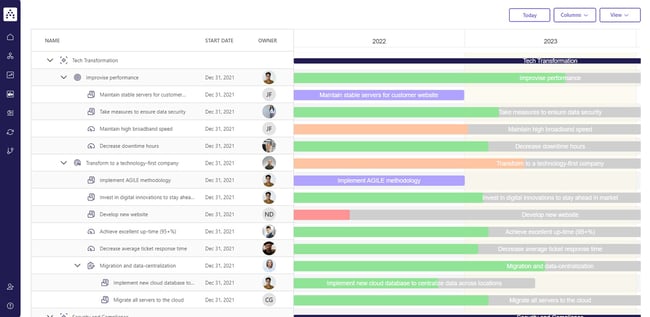 IT plan timeline roadmap in cascade