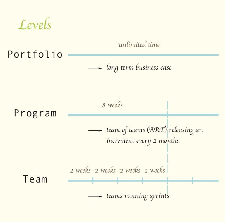 Levels of Agile