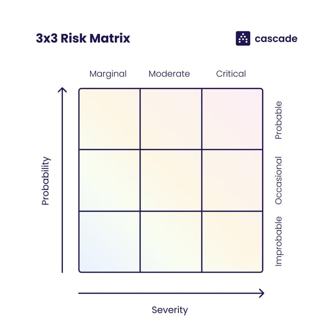 Risk Matrix 3x3