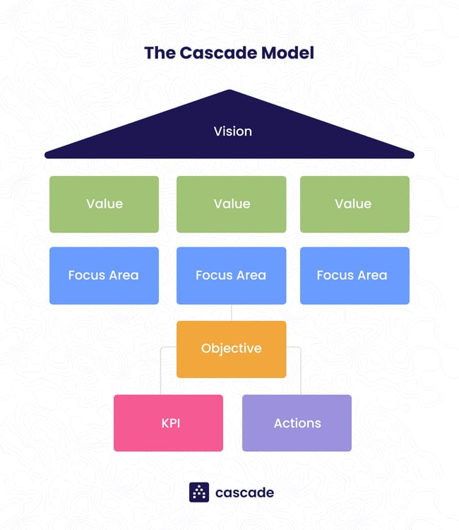 the cascade strategic planning model