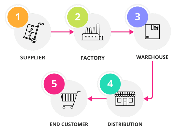 Supply Chain Strategy Process Infographic