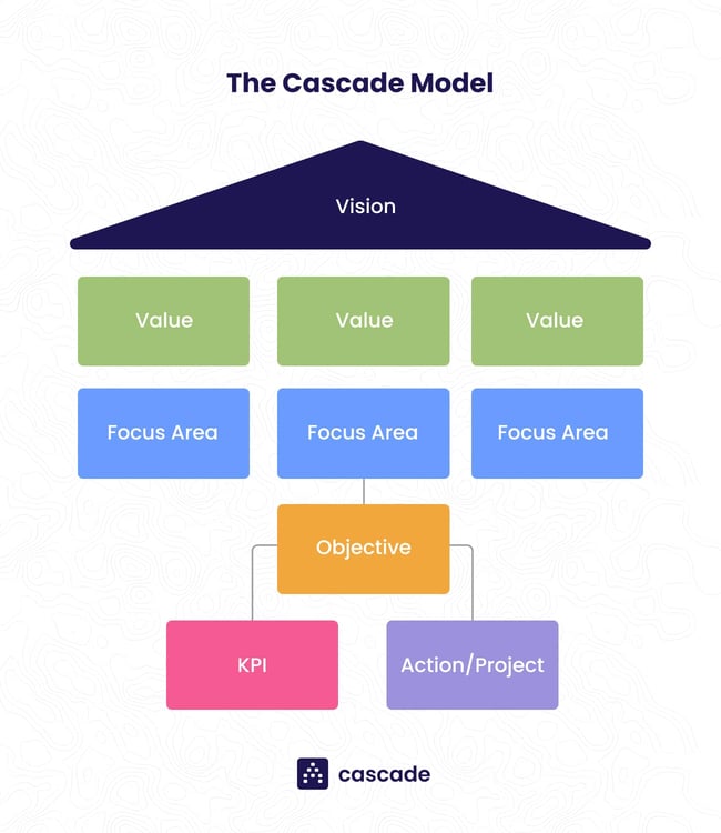 The Cascade Model (1)