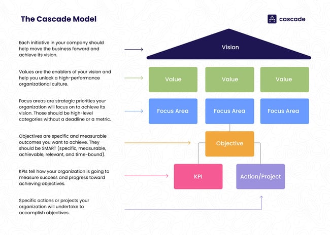 The Cascade Model Overview cheatsheet